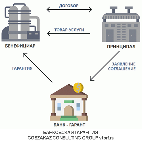 Использование банковской гарантии от GosZakaz CG в Комсомольске-на-Амуре